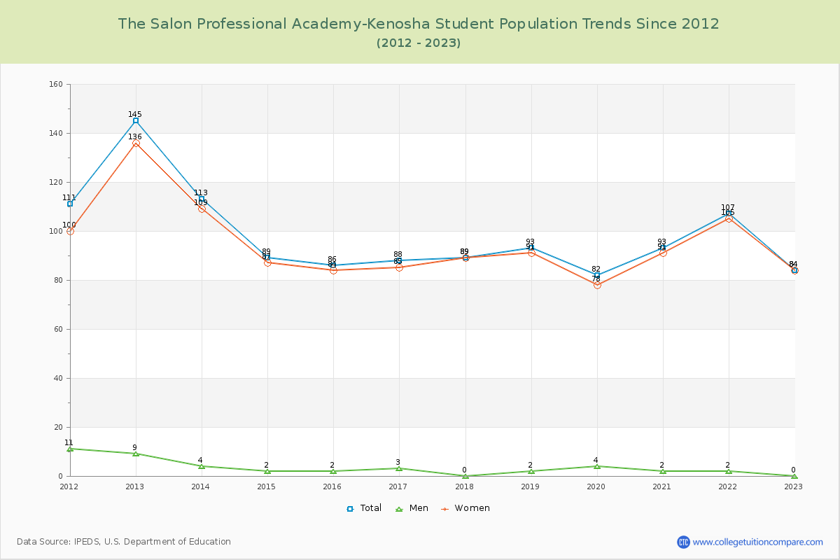 The Salon Professional Academy-Kenosha Enrollment Trends Chart