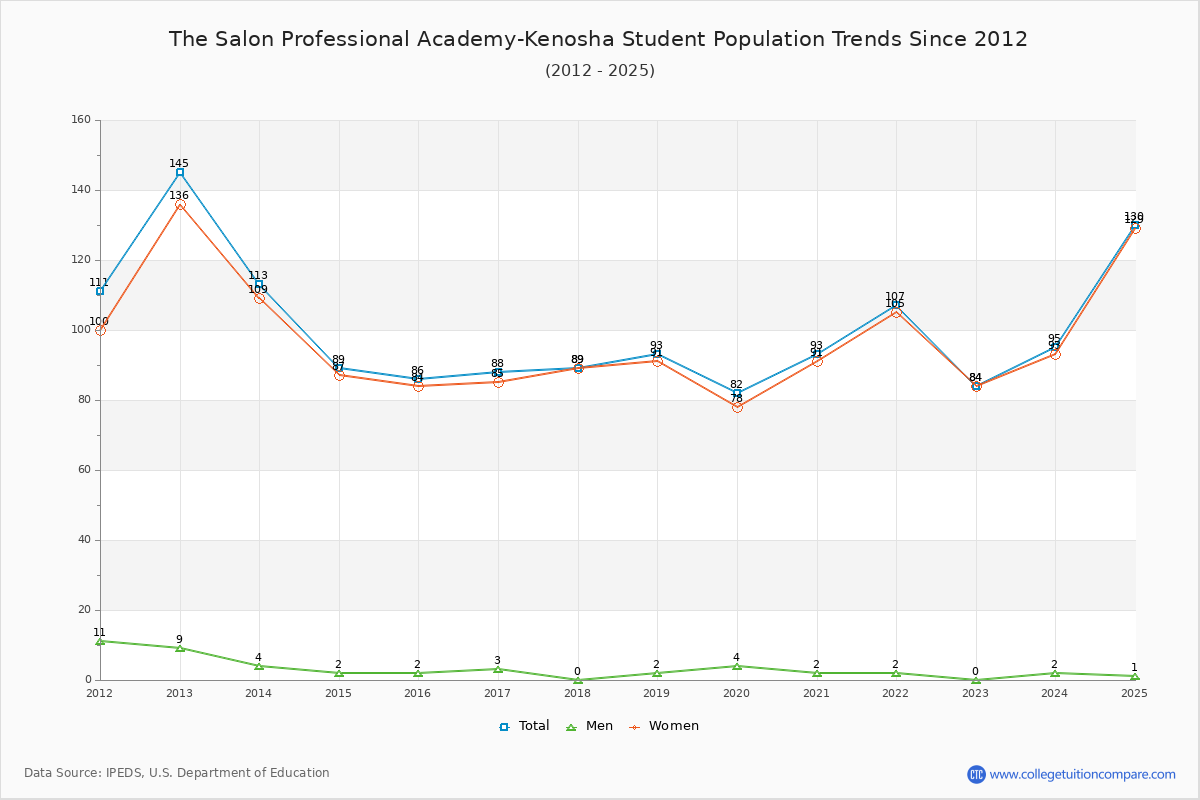 The Salon Professional Academy-Kenosha Enrollment Trends Chart