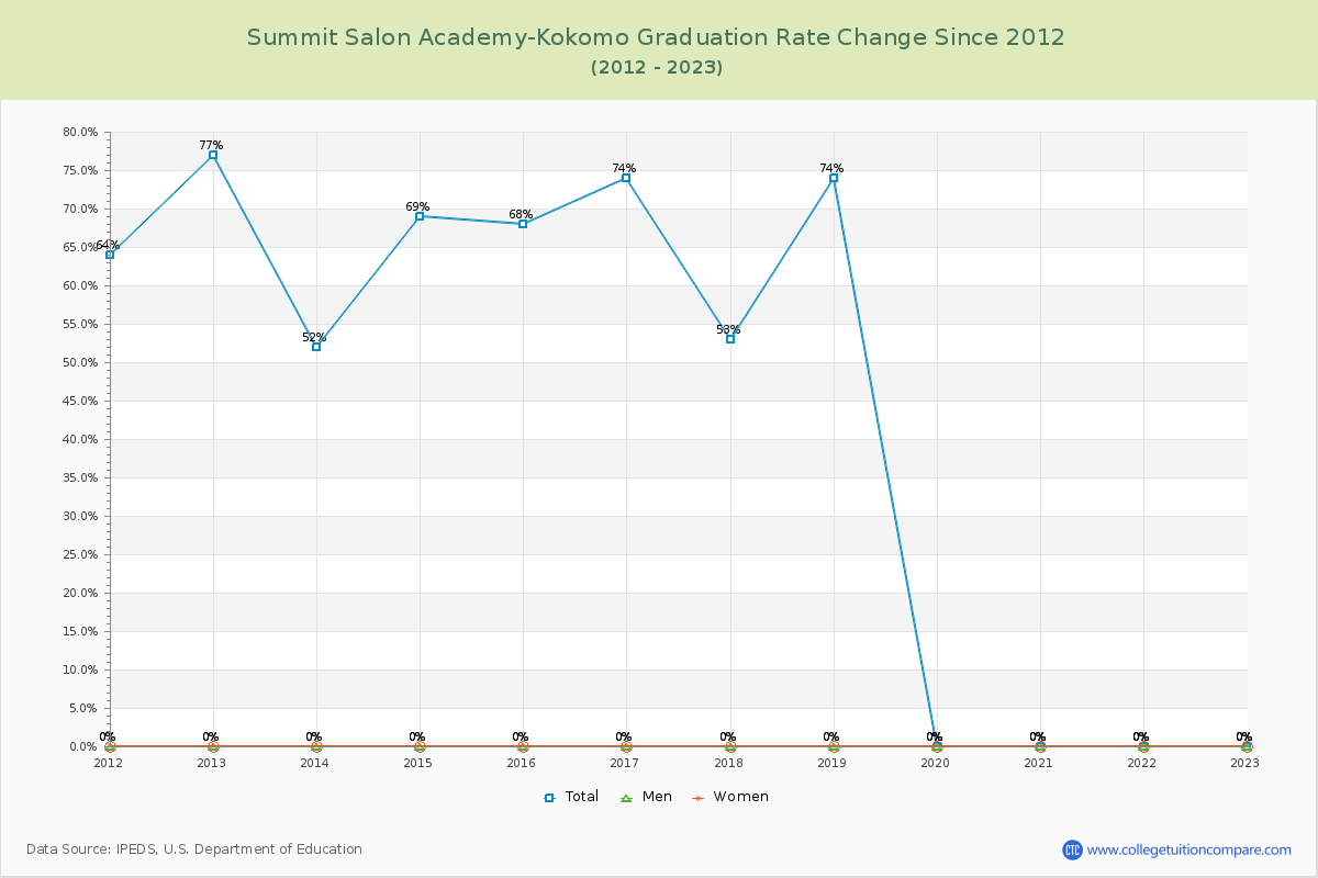 Summit Salon Academy-Kokomo Graduation Rate Changes Chart