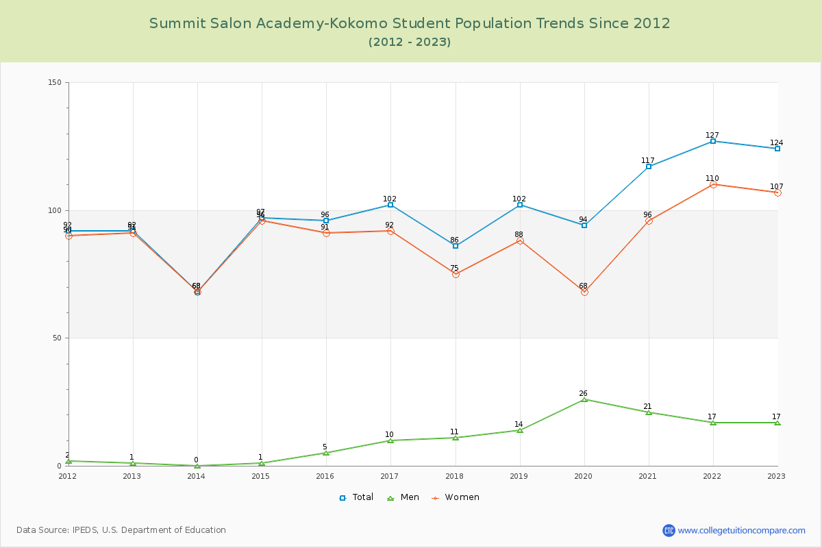 Summit Salon Academy-Kokomo Enrollment Trends Chart