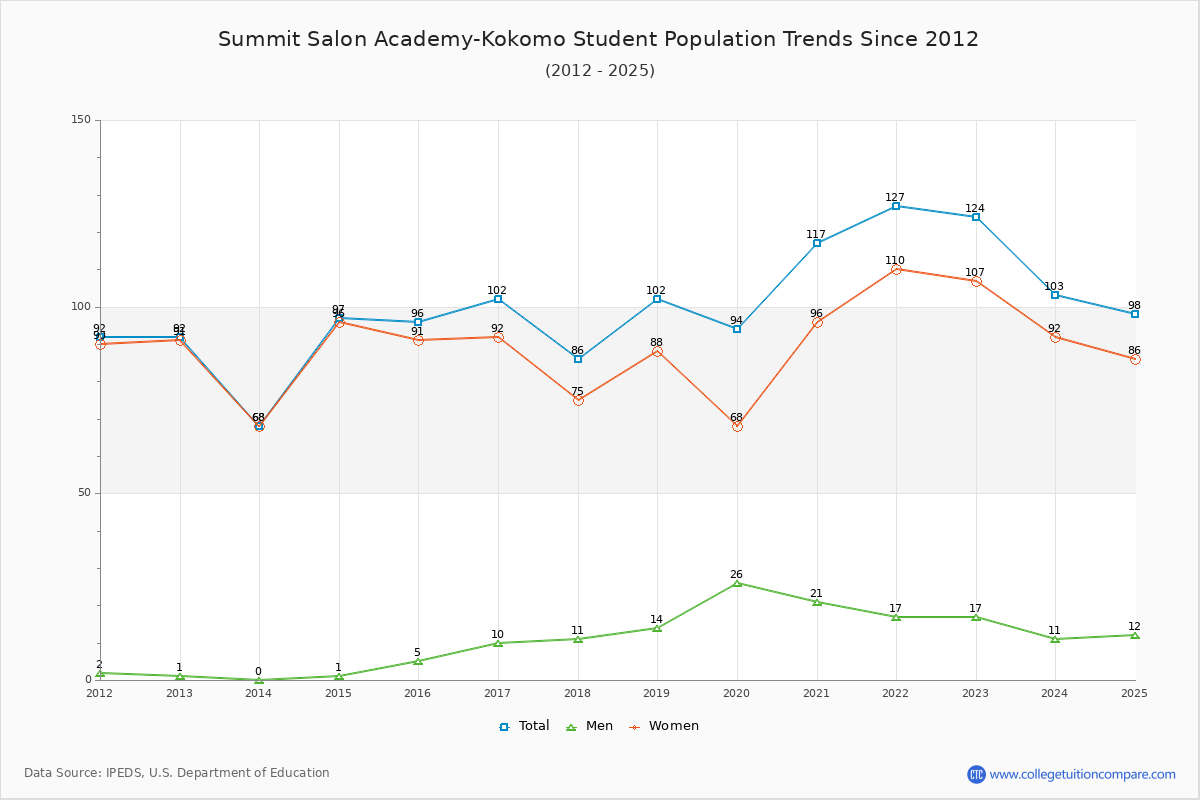 Summit Salon Academy-Kokomo Enrollment Trends Chart