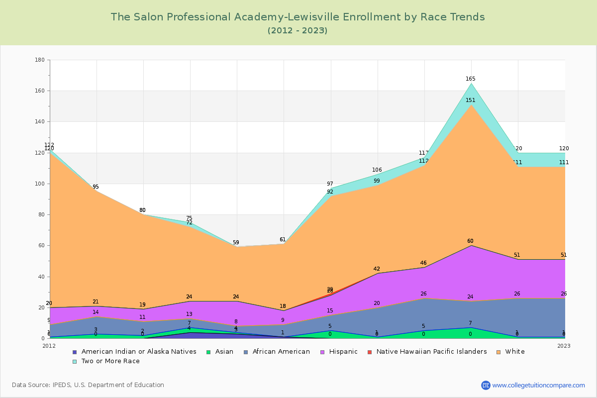 The Salon Professional Academy-Lewisville Enrollment by Race Trends Chart