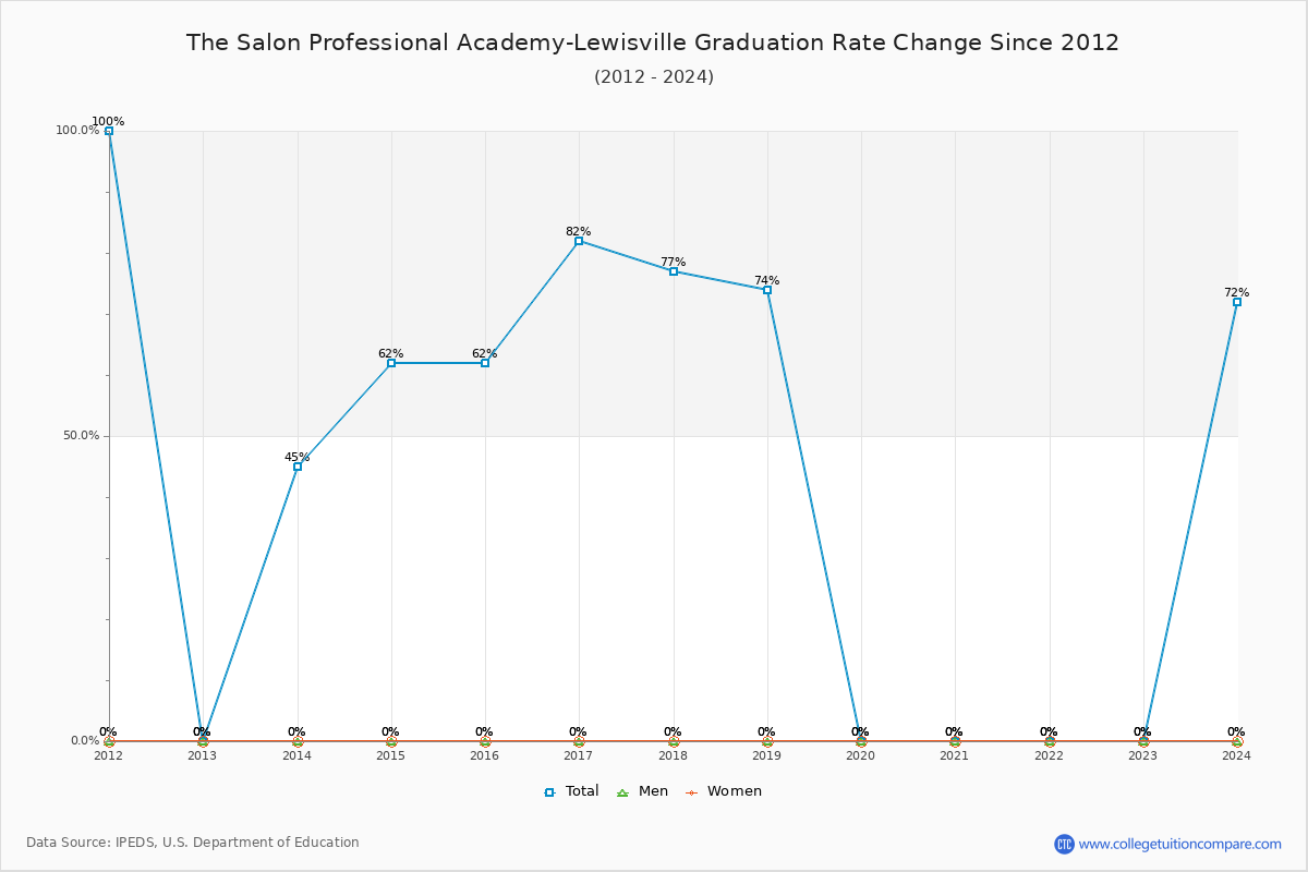 The Salon Professional Academy-Lewisville Graduation Rate Changes Chart
