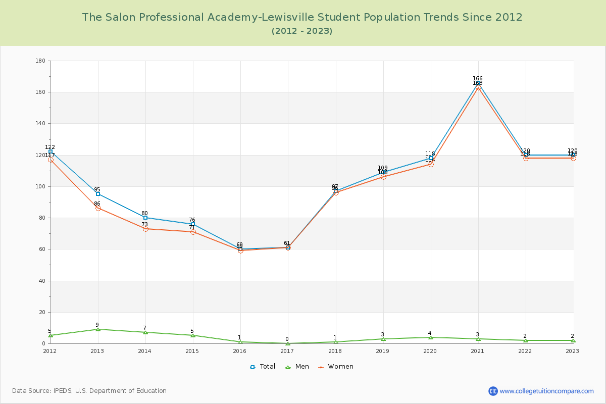 The Salon Professional Academy-Lewisville Enrollment Trends Chart