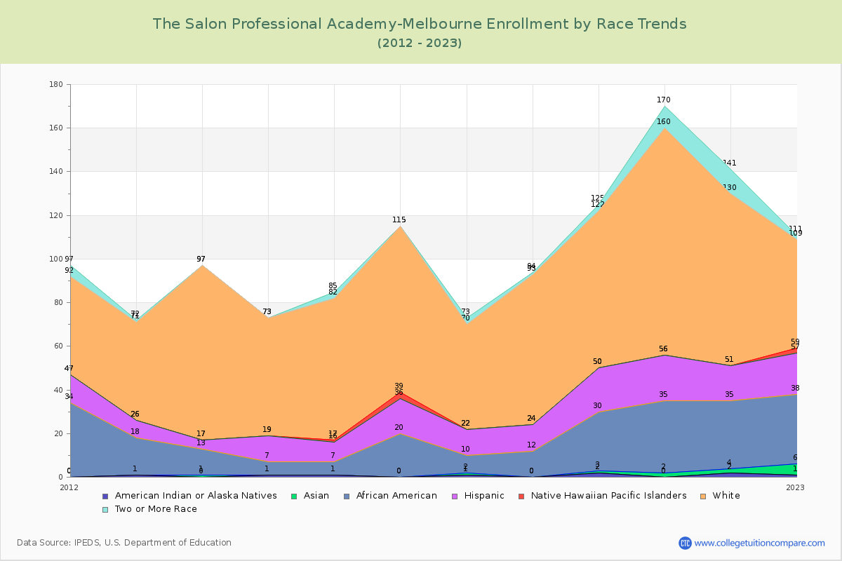 The Salon Professional Academy-Melbourne Enrollment by Race Trends Chart