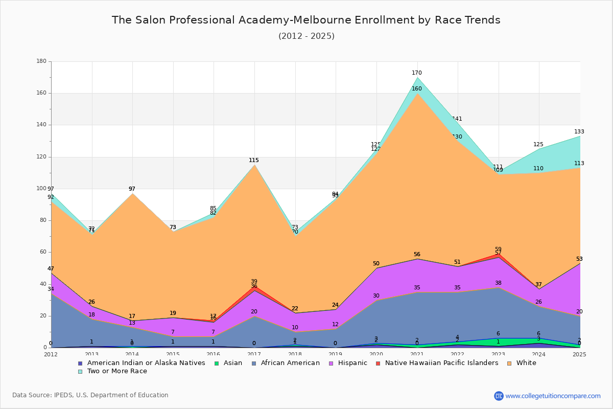 The Salon Professional Academy-Melbourne Enrollment by Race Trends Chart
