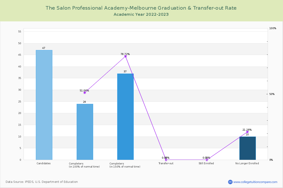The Salon Professional Academy-Melbourne graduate rate
