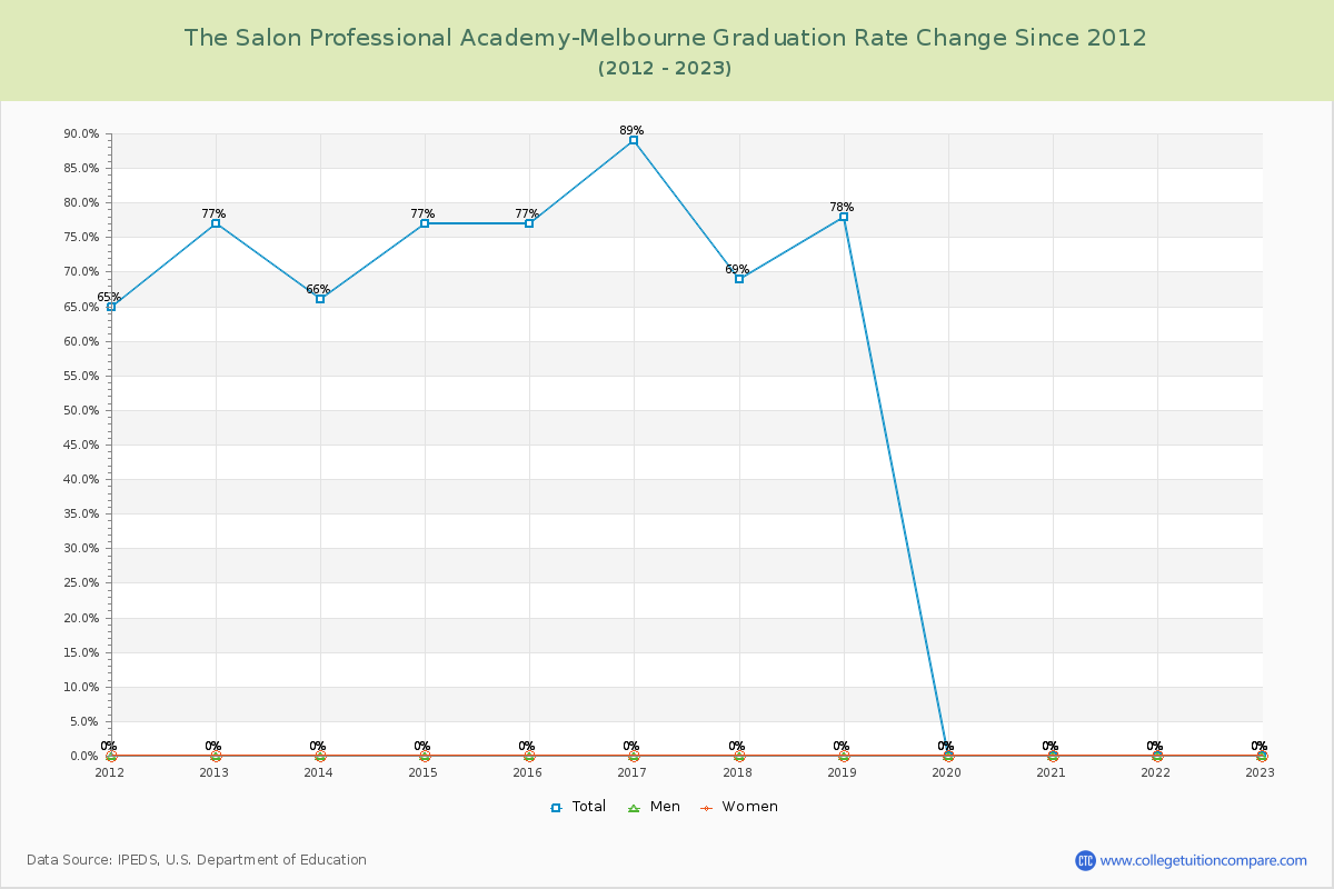 The Salon Professional Academy-Melbourne Graduation Rate Changes Chart