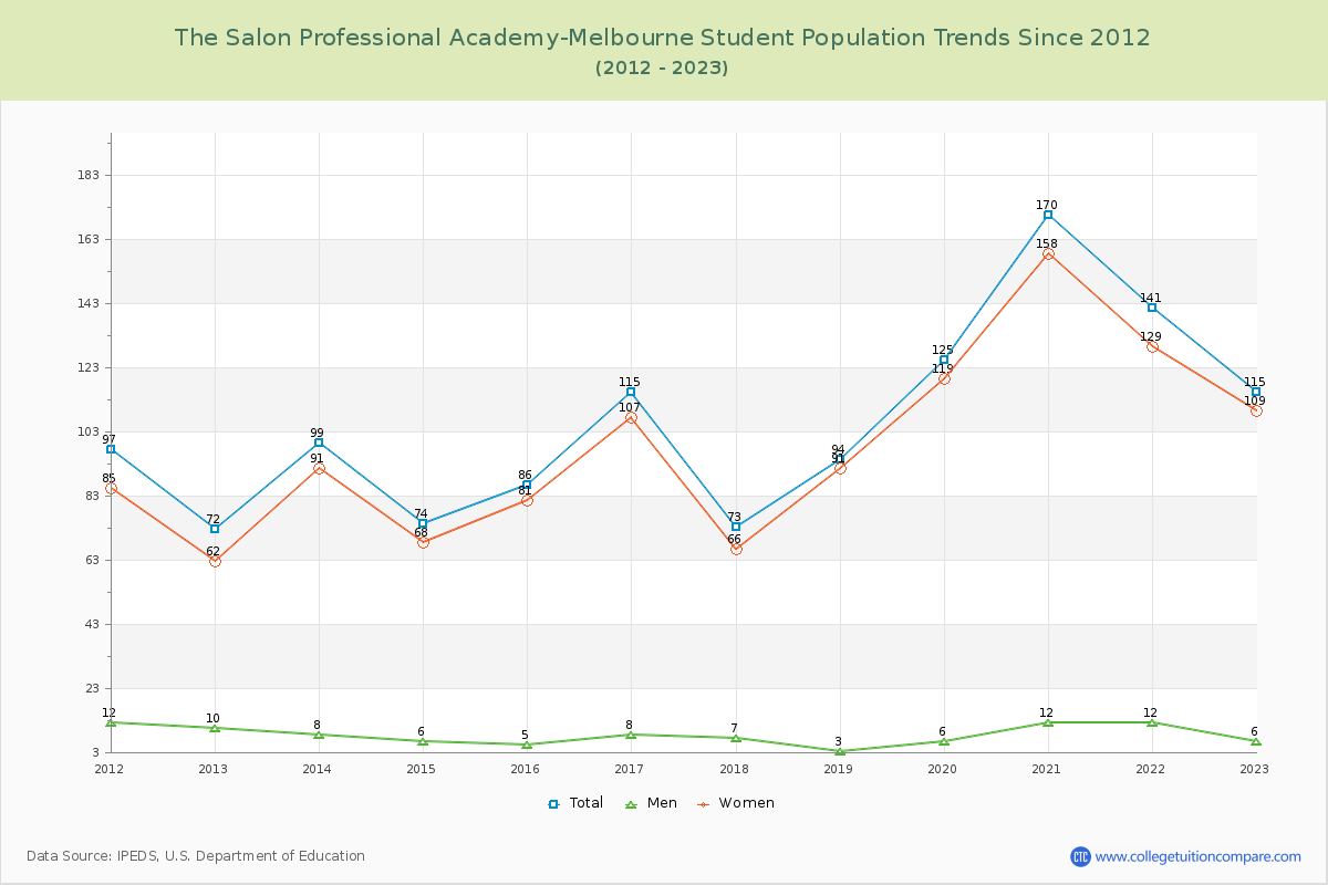 The Salon Professional Academy-Melbourne Enrollment Trends Chart