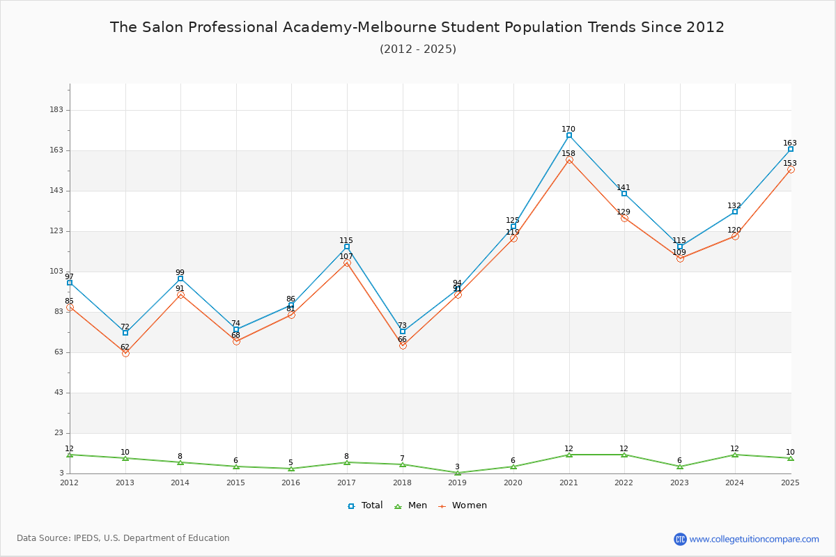 The Salon Professional Academy-Melbourne Enrollment Trends Chart