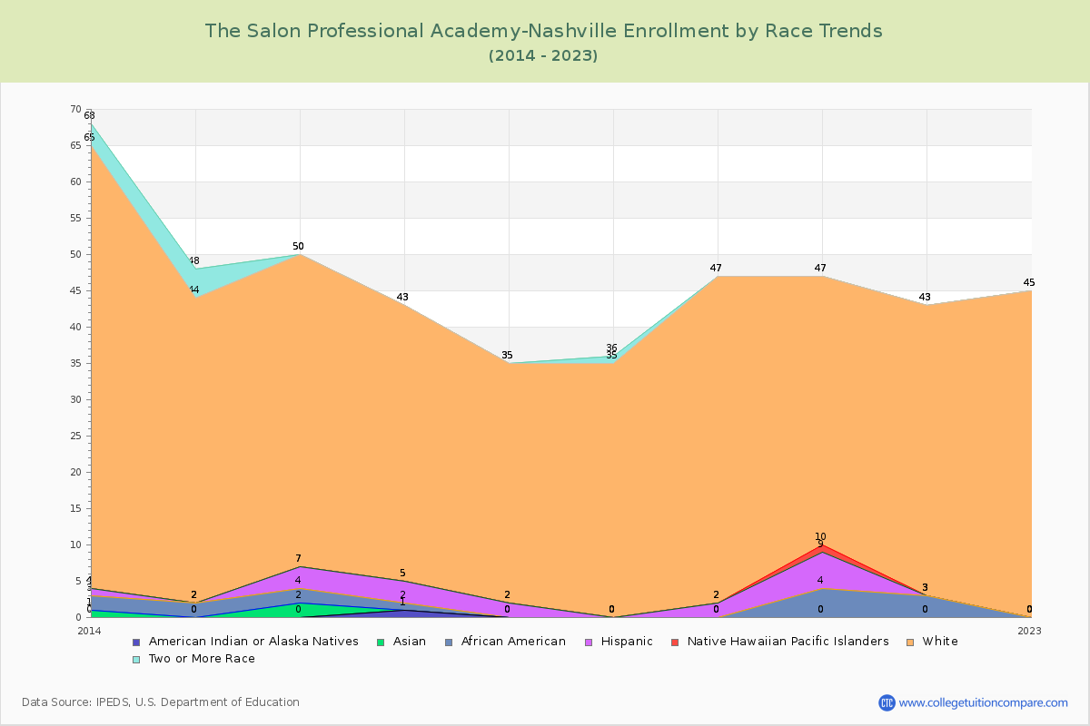 The Salon Professional Academy-Nashville Enrollment by Race Trends Chart