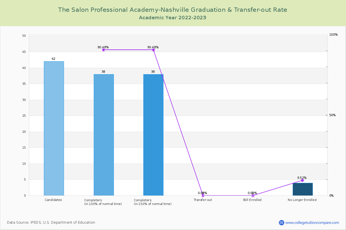 The Salon Professional Academy-Nashville graduate rate