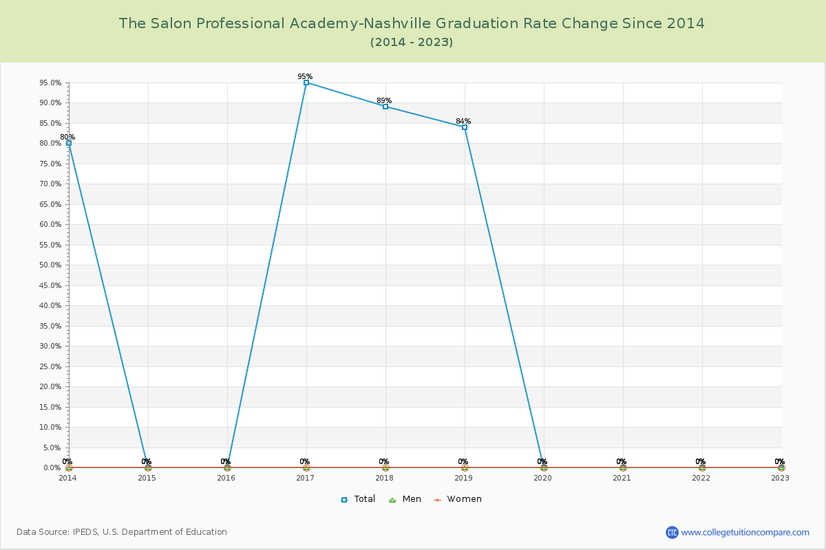 The Salon Professional Academy-Nashville Graduation Rate Changes Chart