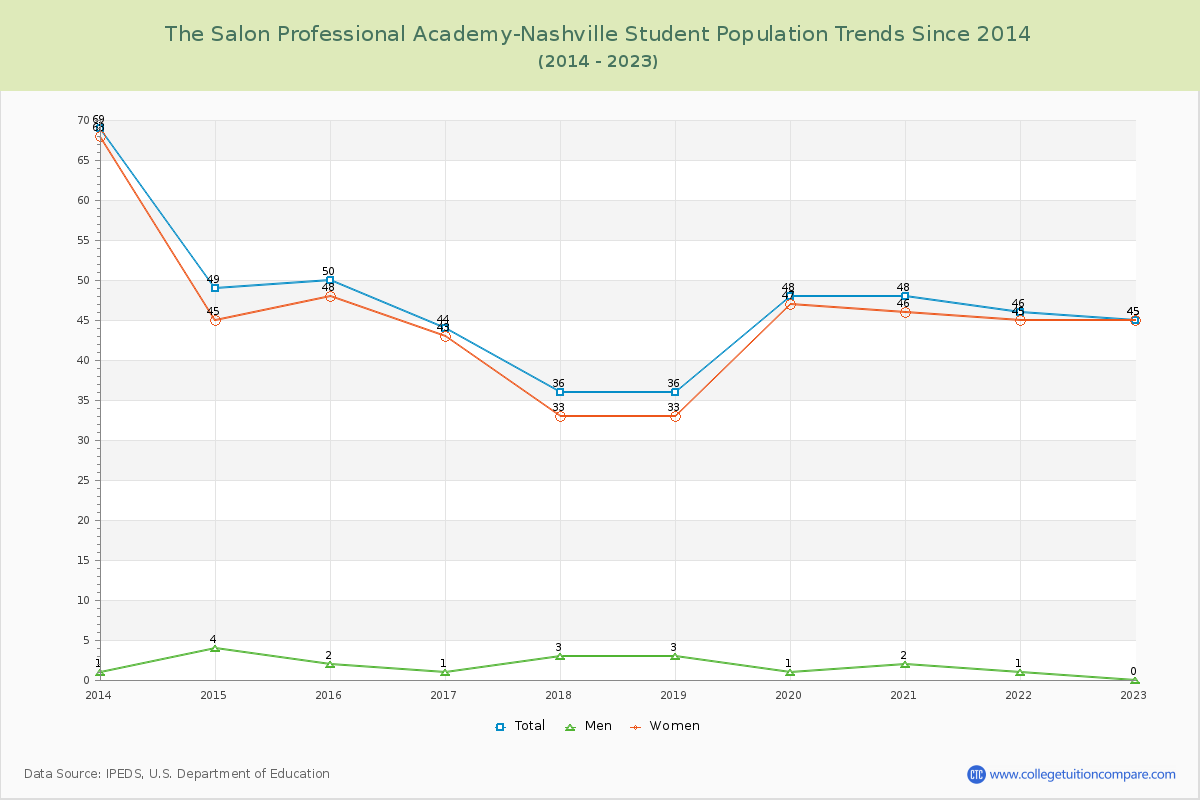 The Salon Professional Academy-Nashville Enrollment Trends Chart