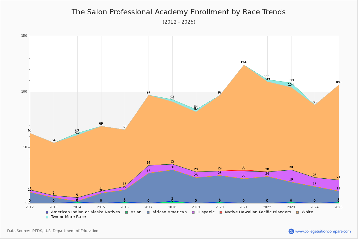 The Salon Professional Academy Enrollment by Race Trends Chart