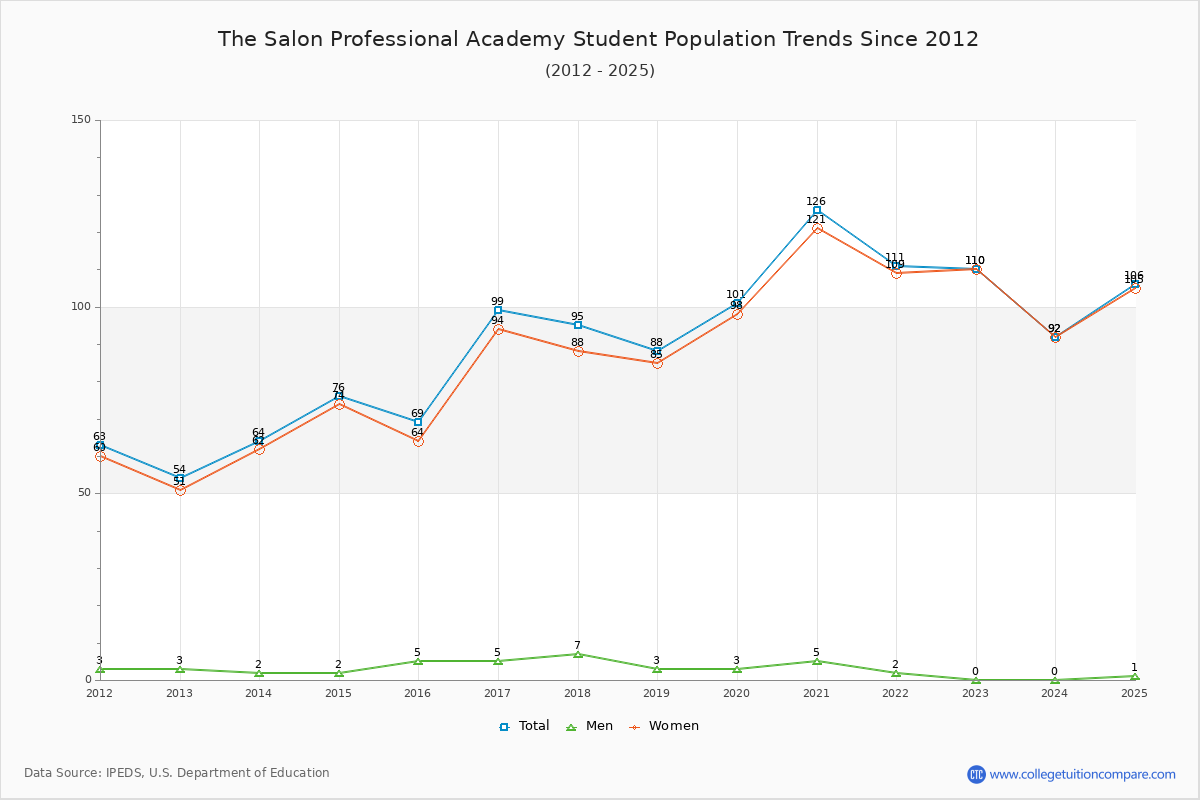 The Salon Professional Academy Enrollment Trends Chart
