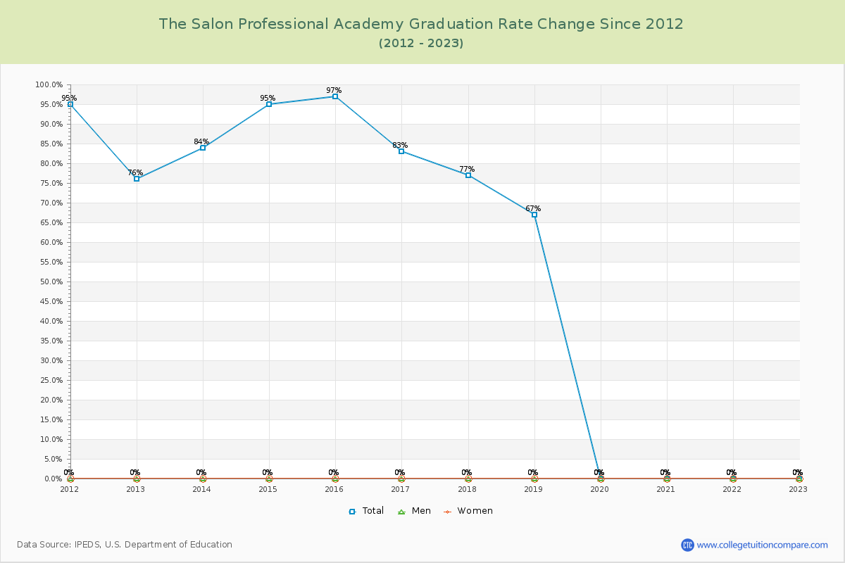 The Salon Professional Academy Graduation Rate Changes Chart