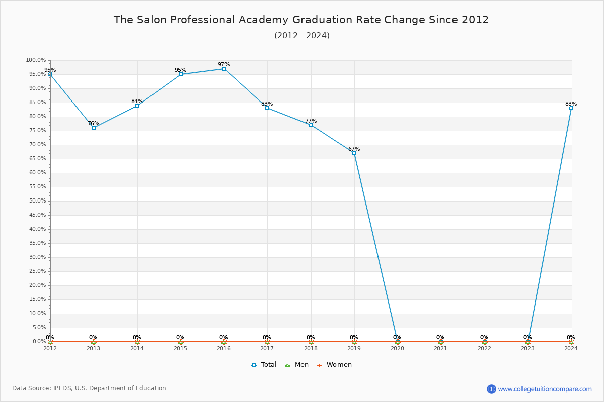 The Salon Professional Academy Graduation Rate Changes Chart