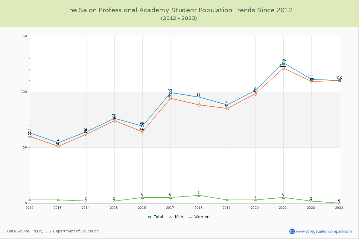 The Salon Professional Academy Enrollment Trends Chart