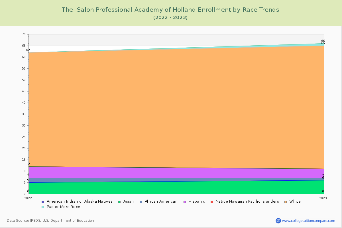 The  Salon Professional Academy of Holland Enrollment by Race Trends Chart