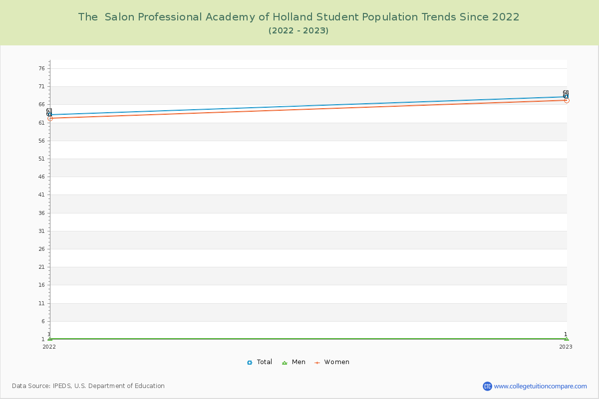 The  Salon Professional Academy of Holland Enrollment Trends Chart
