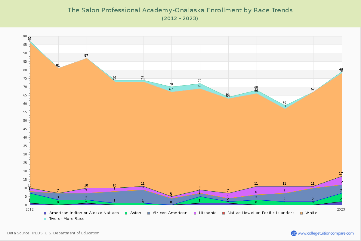 The Salon Professional Academy-Onalaska Enrollment by Race Trends Chart