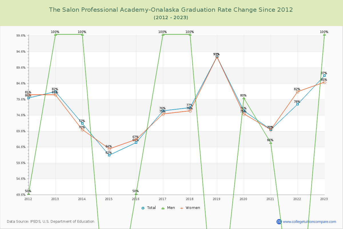 The Salon Professional Academy-Onalaska Graduation Rate Changes Chart