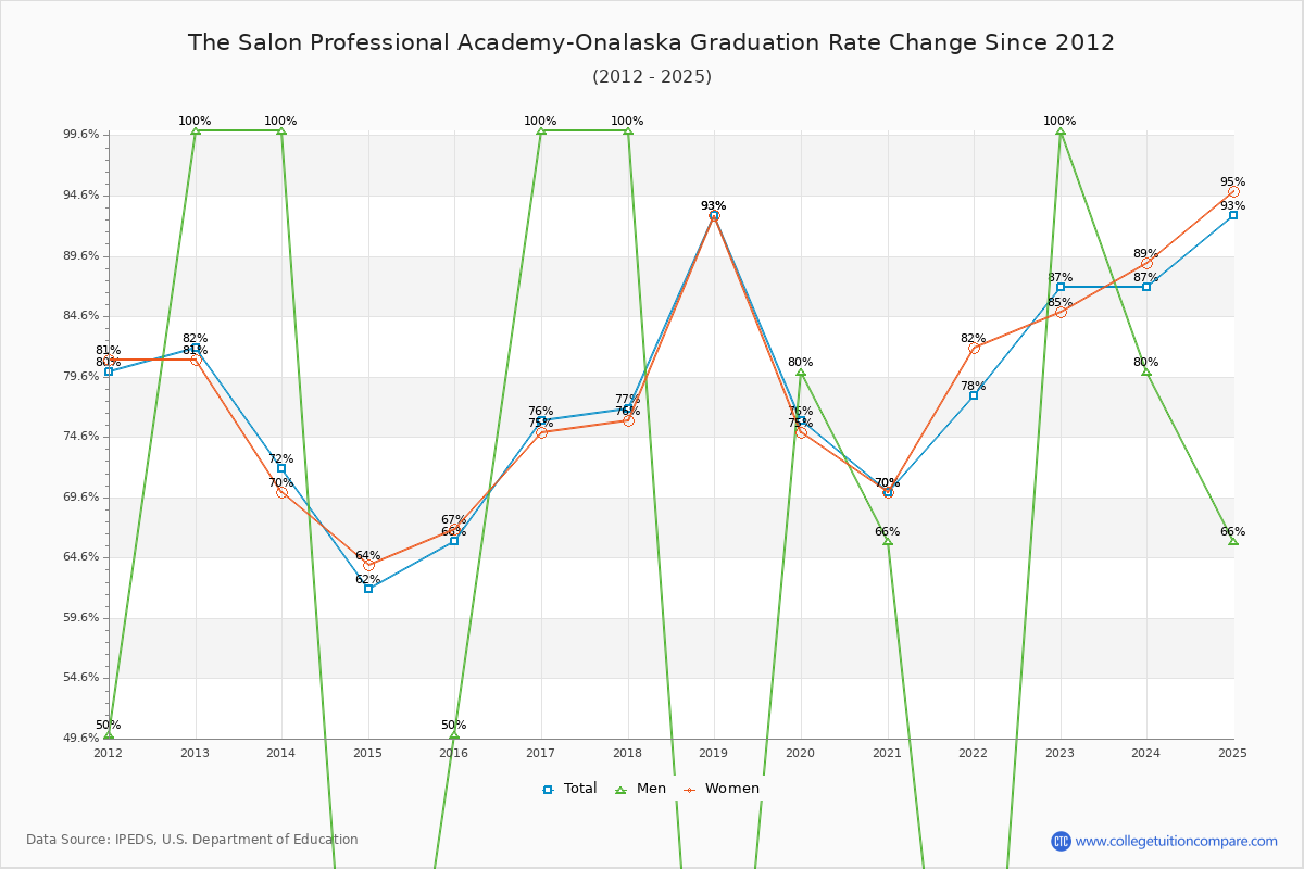 The Salon Professional Academy-Onalaska Graduation Rate Changes Chart