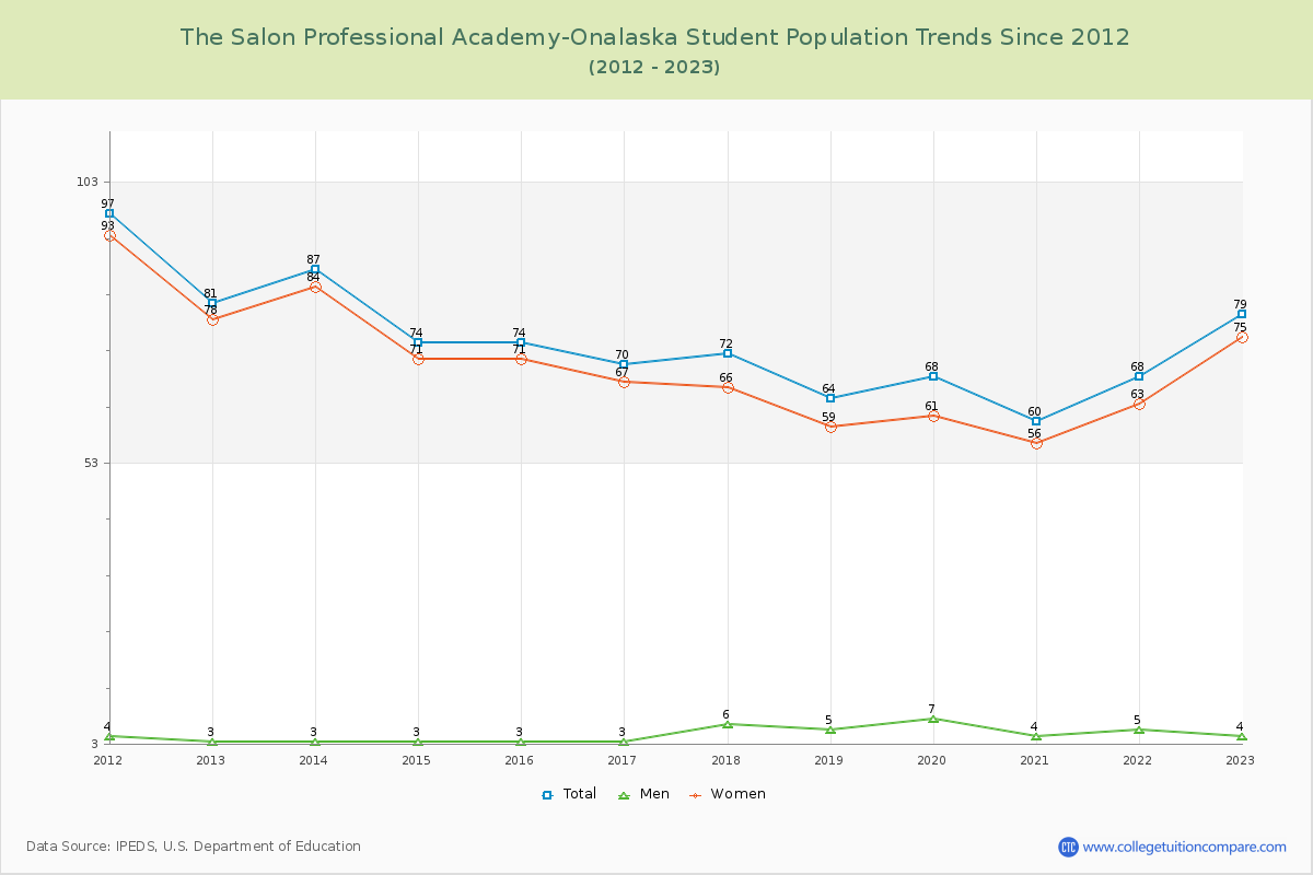 The Salon Professional Academy-Onalaska Enrollment Trends Chart