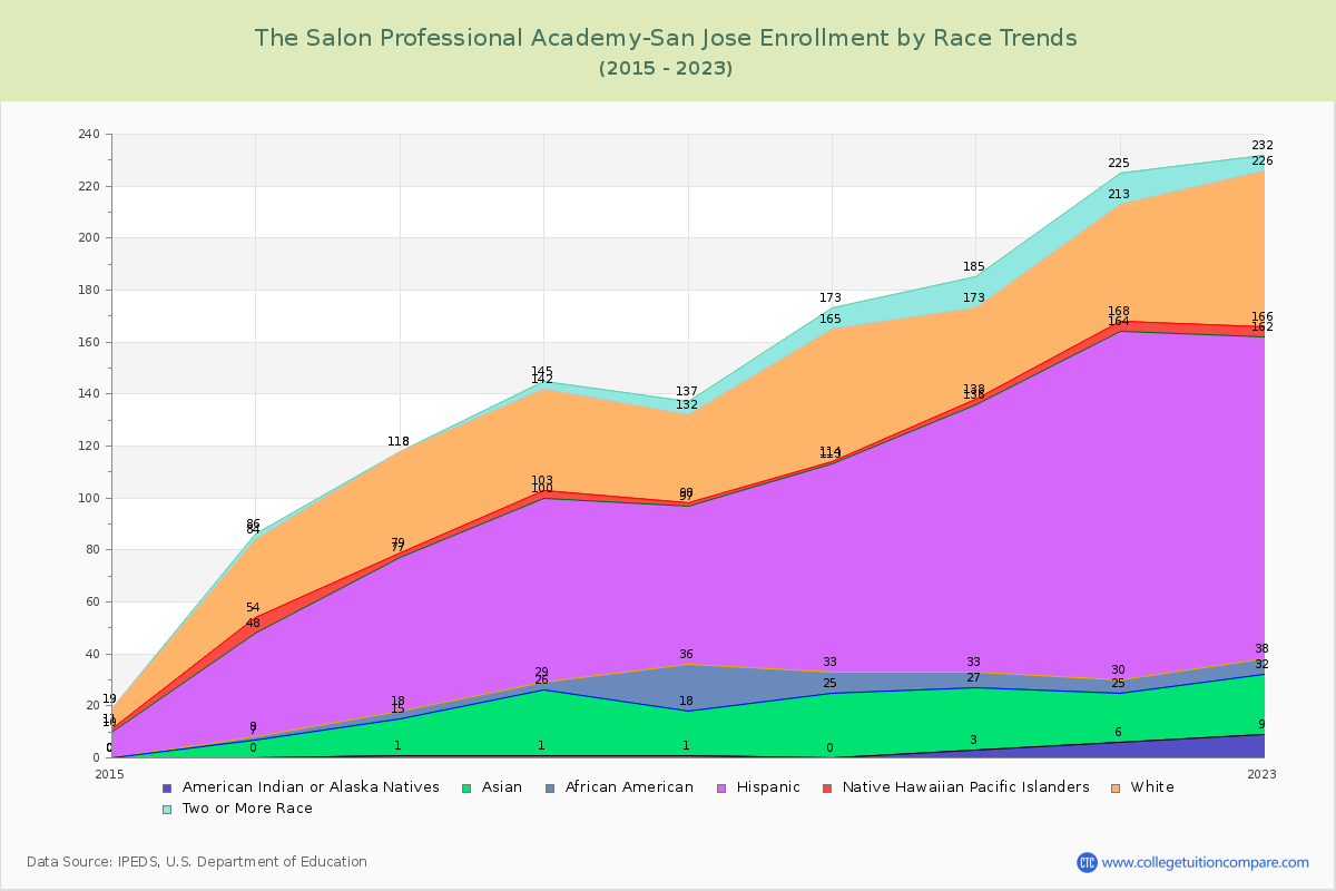 The Salon Professional Academy-San Jose Enrollment by Race Trends Chart