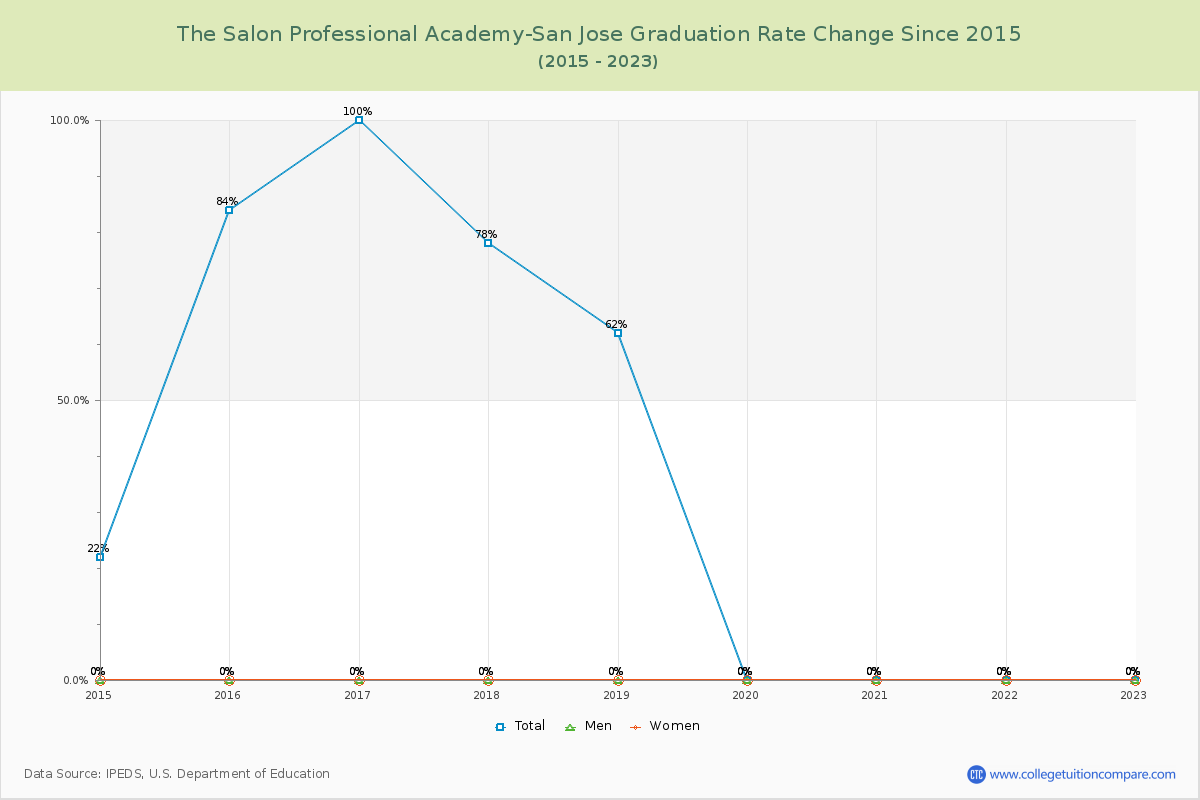The Salon Professional Academy-San Jose Graduation Rate Changes Chart
