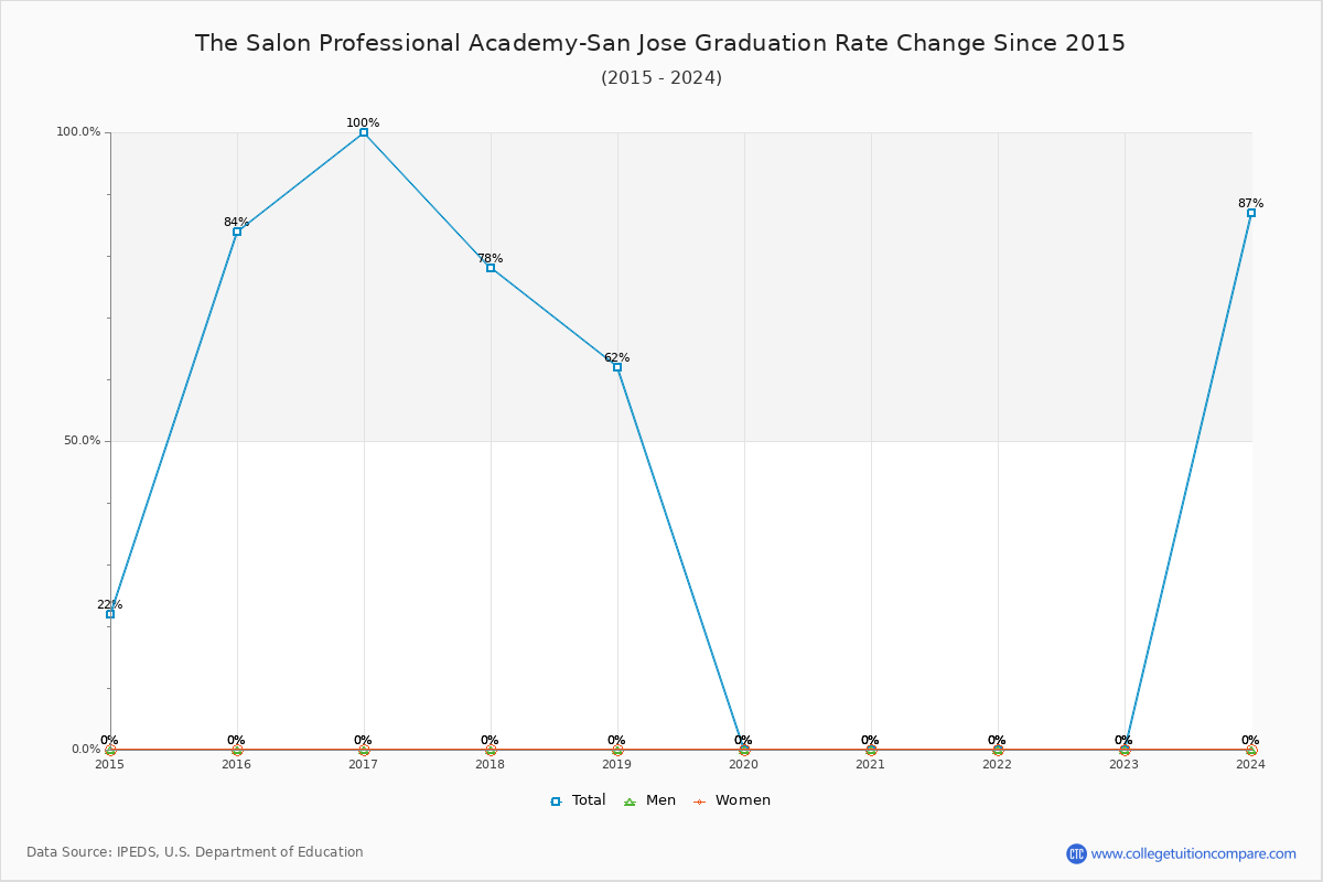 The Salon Professional Academy-San Jose Graduation Rate Changes Chart