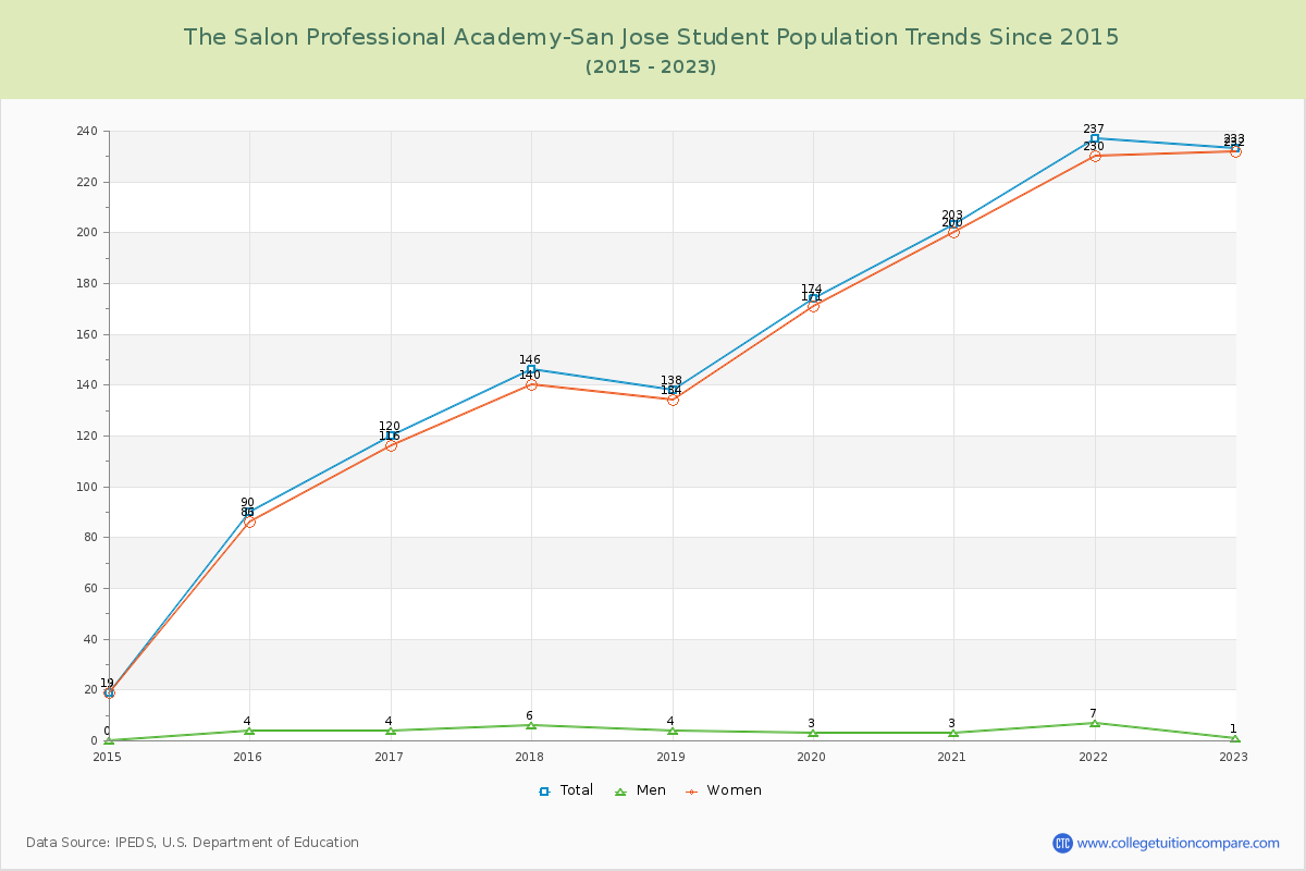 The Salon Professional Academy-San Jose Enrollment Trends Chart