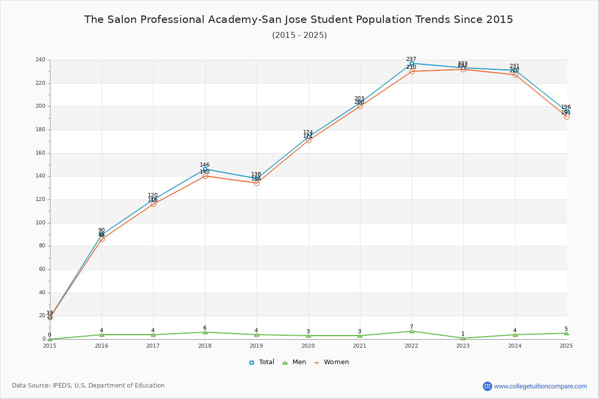 The Salon Professional Academy-San Jose Enrollment Trends Chart