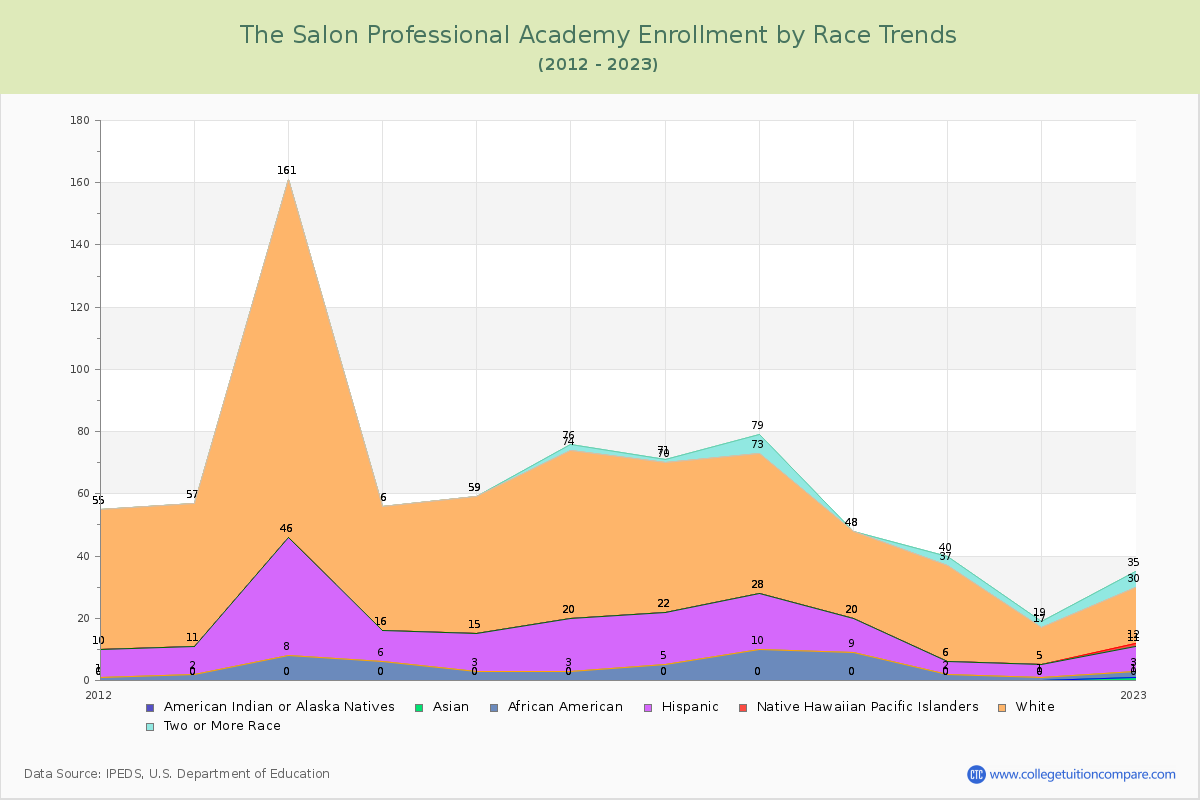 The Salon Professional Academy Enrollment by Race Trends Chart
