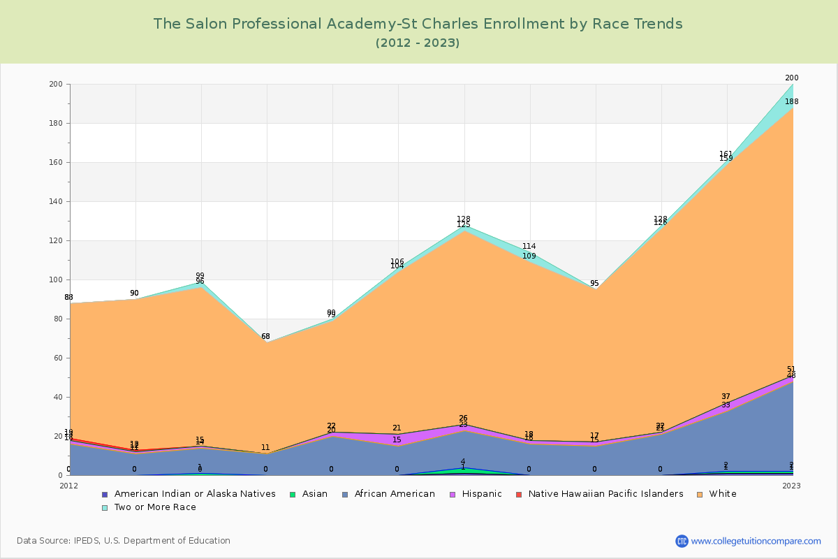 The Salon Professional Academy-St Charles Enrollment by Race Trends Chart
