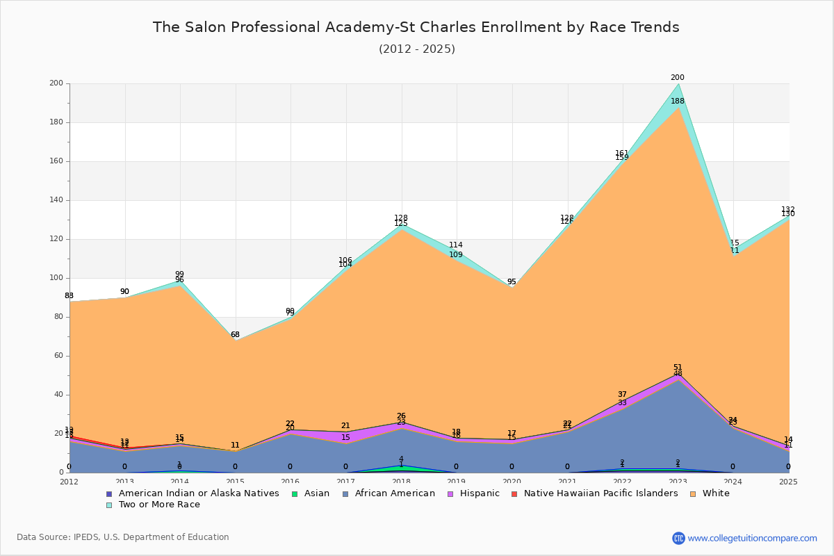 The Salon Professional Academy-St Charles Enrollment by Race Trends Chart