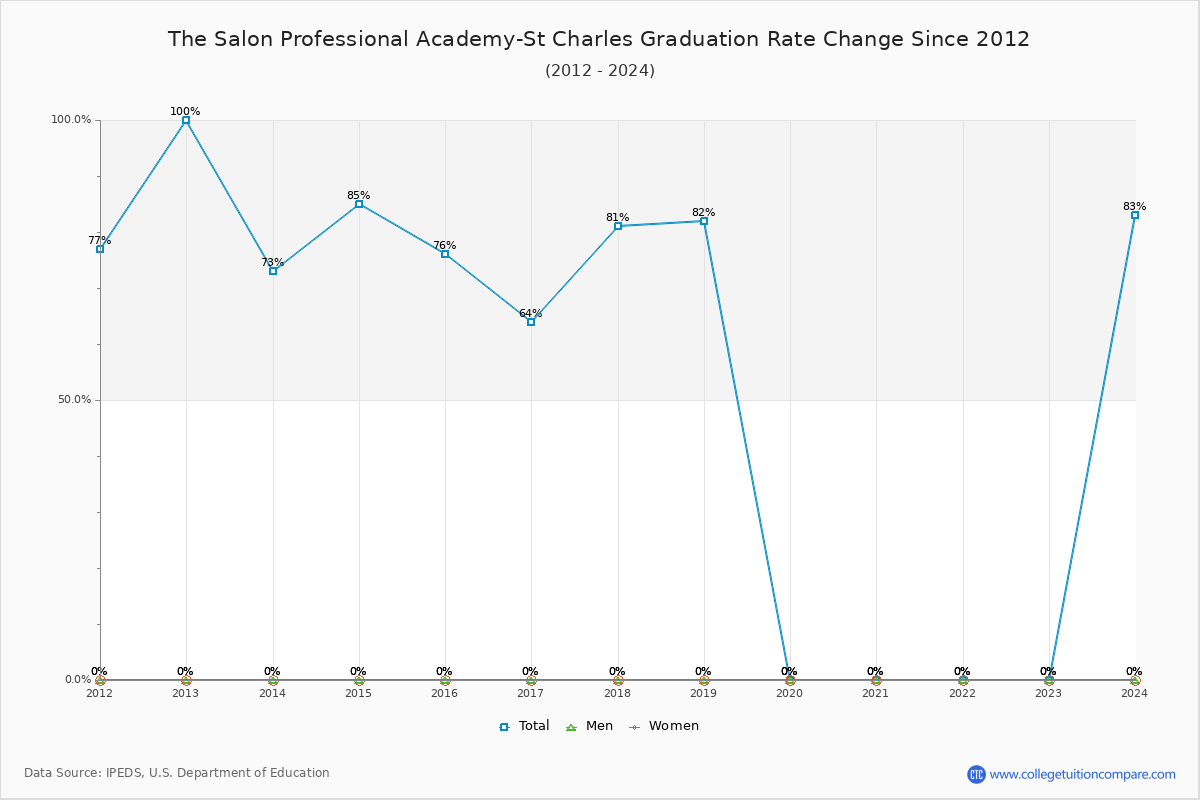 The Salon Professional Academy-St Charles Graduation Rate Changes Chart