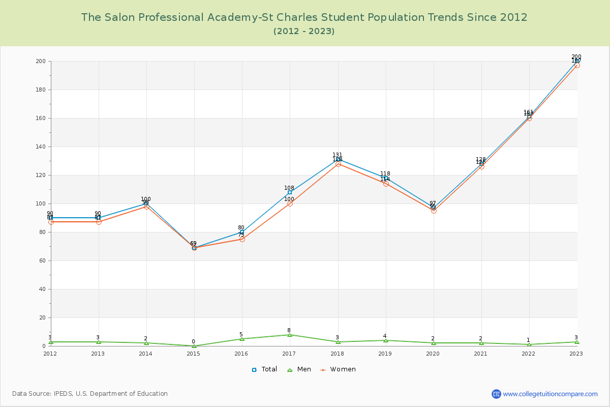 The Salon Professional Academy-St Charles Enrollment Trends Chart