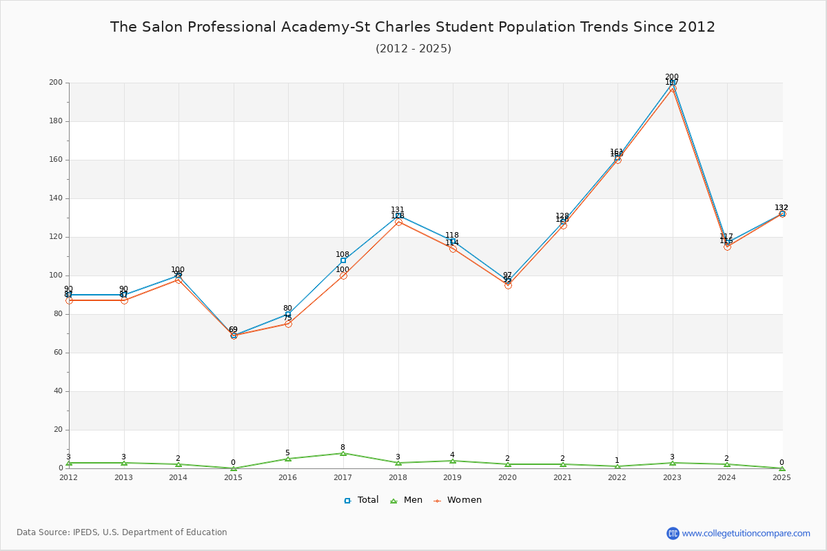 The Salon Professional Academy-St Charles Enrollment Trends Chart
