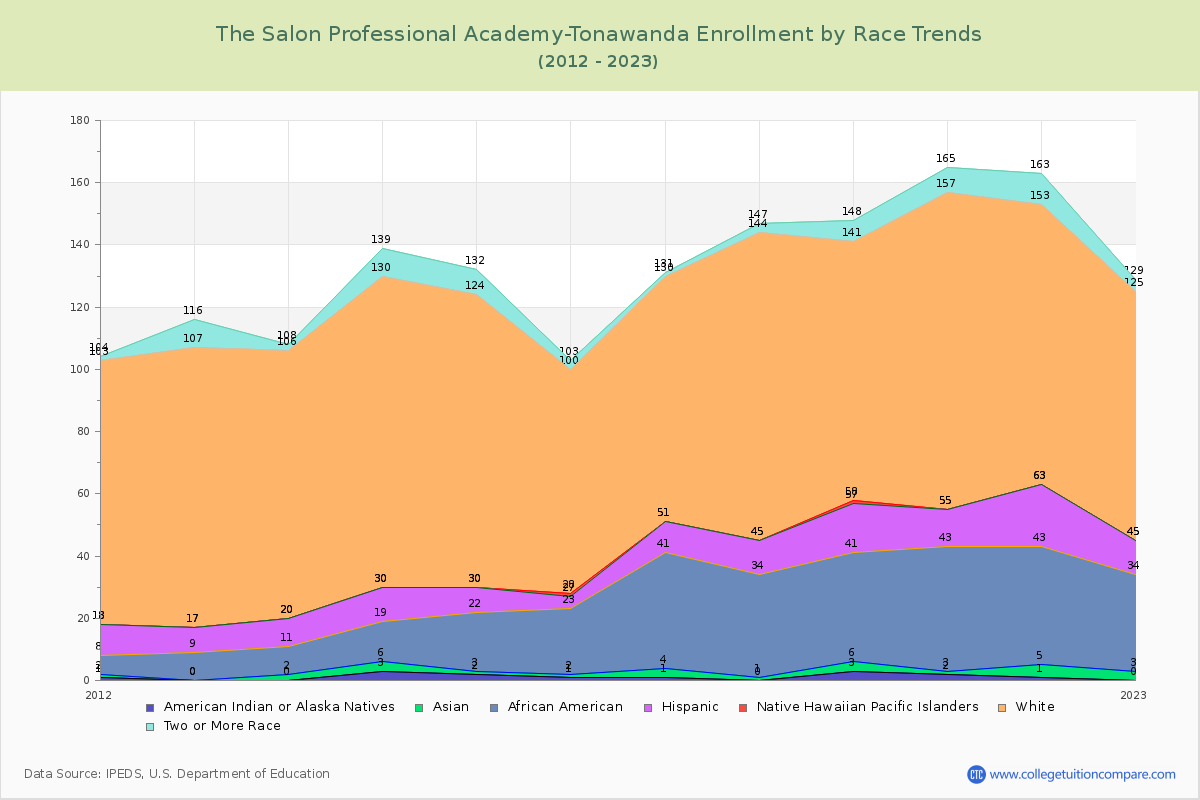 The Salon Professional Academy-Tonawanda Enrollment by Race Trends Chart