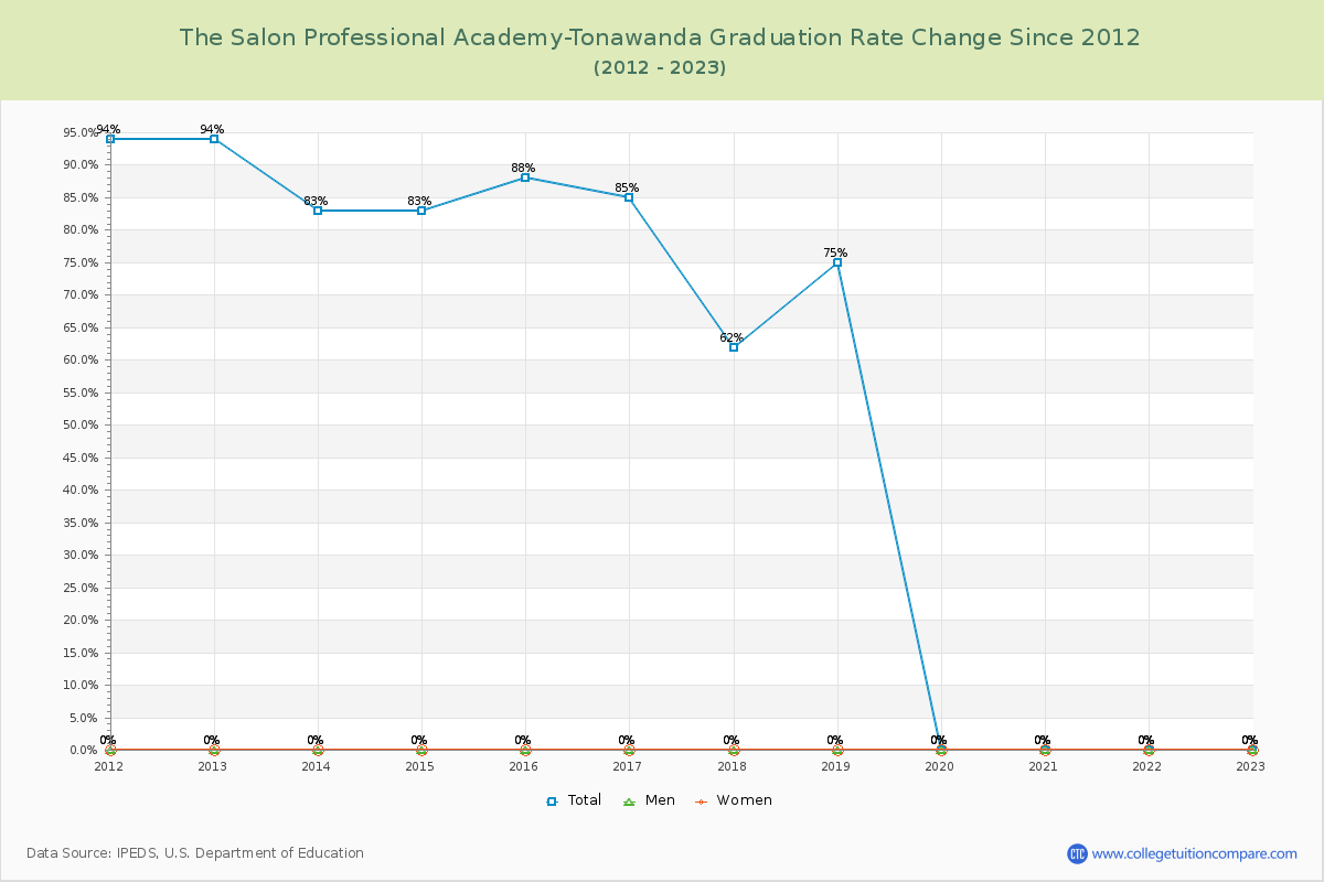 The Salon Professional Academy-Tonawanda Graduation Rate Changes Chart