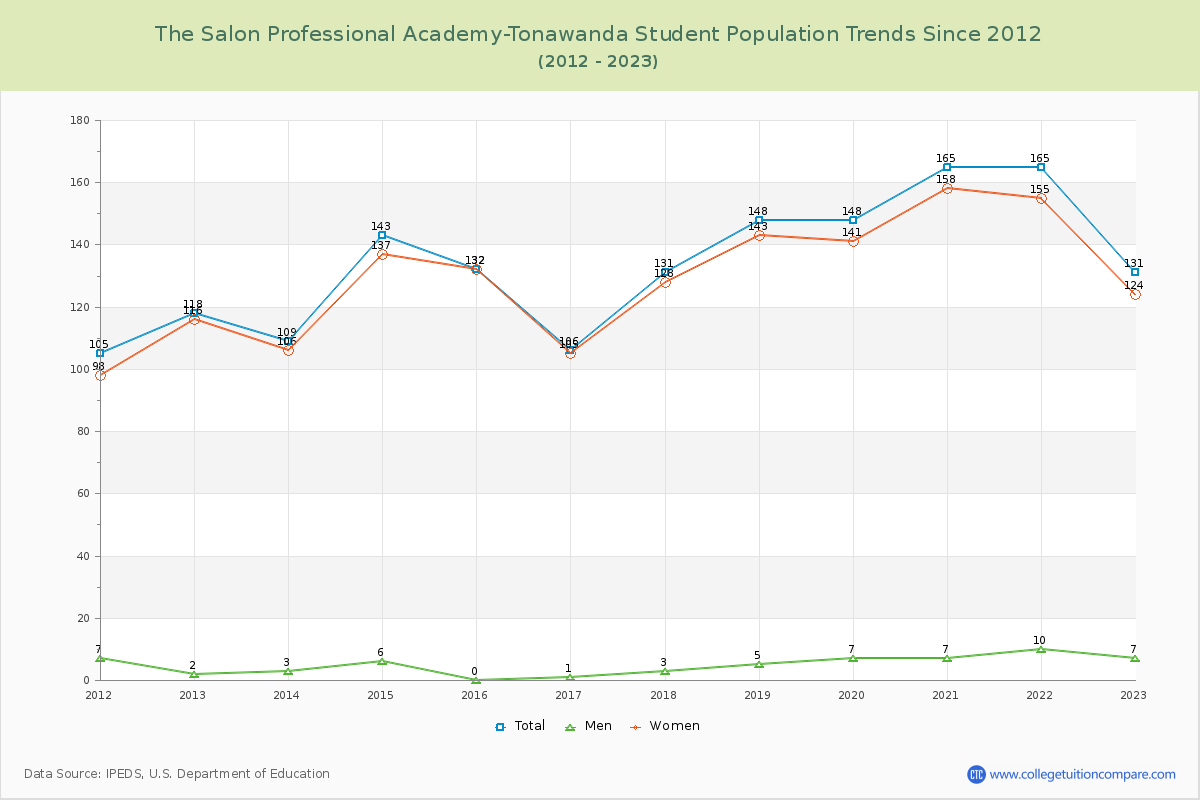 The Salon Professional Academy-Tonawanda Enrollment Trends Chart