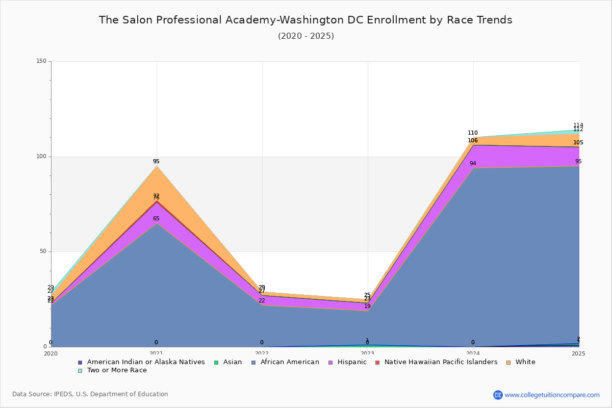 The Salon Professional Academy-Washington DC Enrollment by Race Trends Chart