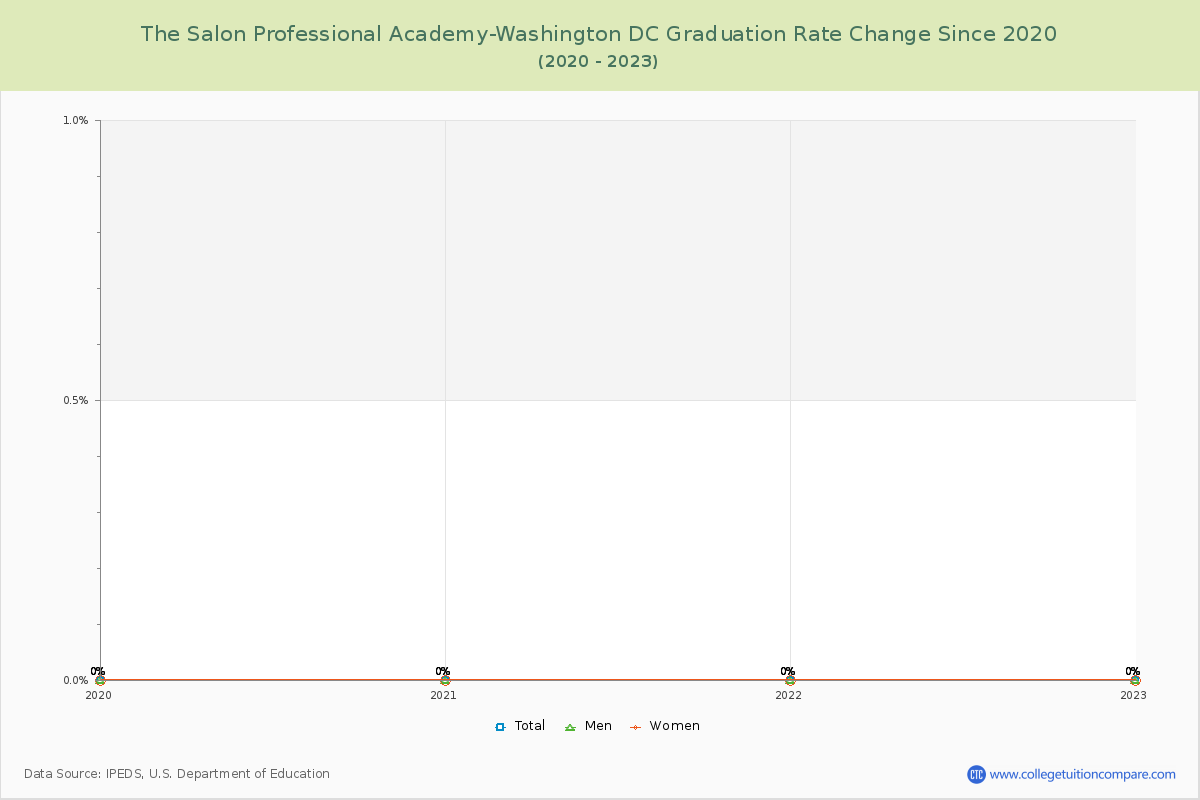 The Salon Professional Academy-Washington DC Graduation Rate Changes Chart