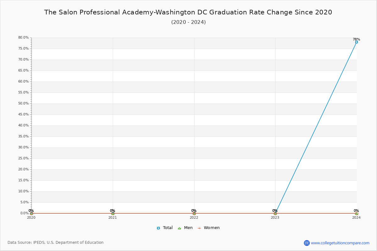 The Salon Professional Academy-Washington DC Graduation Rate Changes Chart
