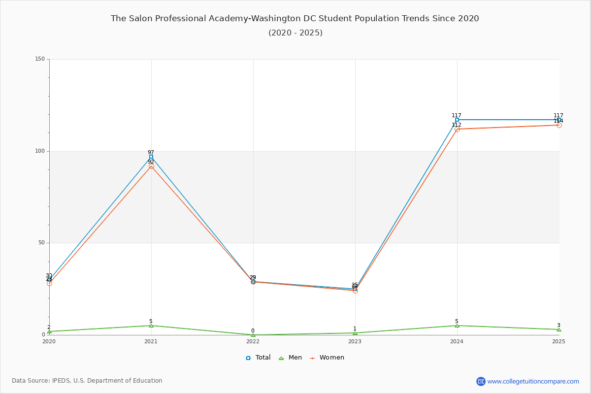The Salon Professional Academy-Washington DC Enrollment Trends Chart