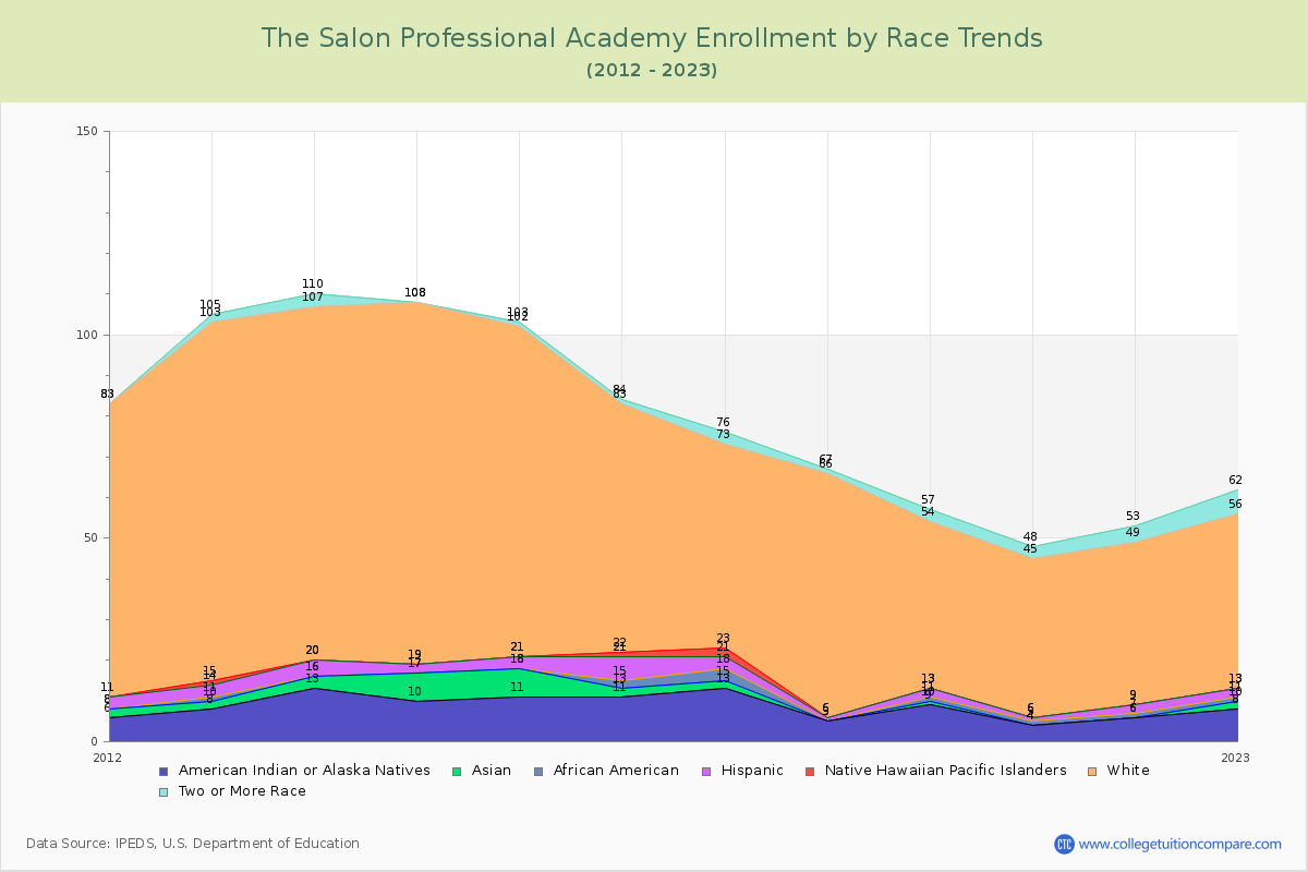 The Salon Professional Academy Enrollment by Race Trends Chart