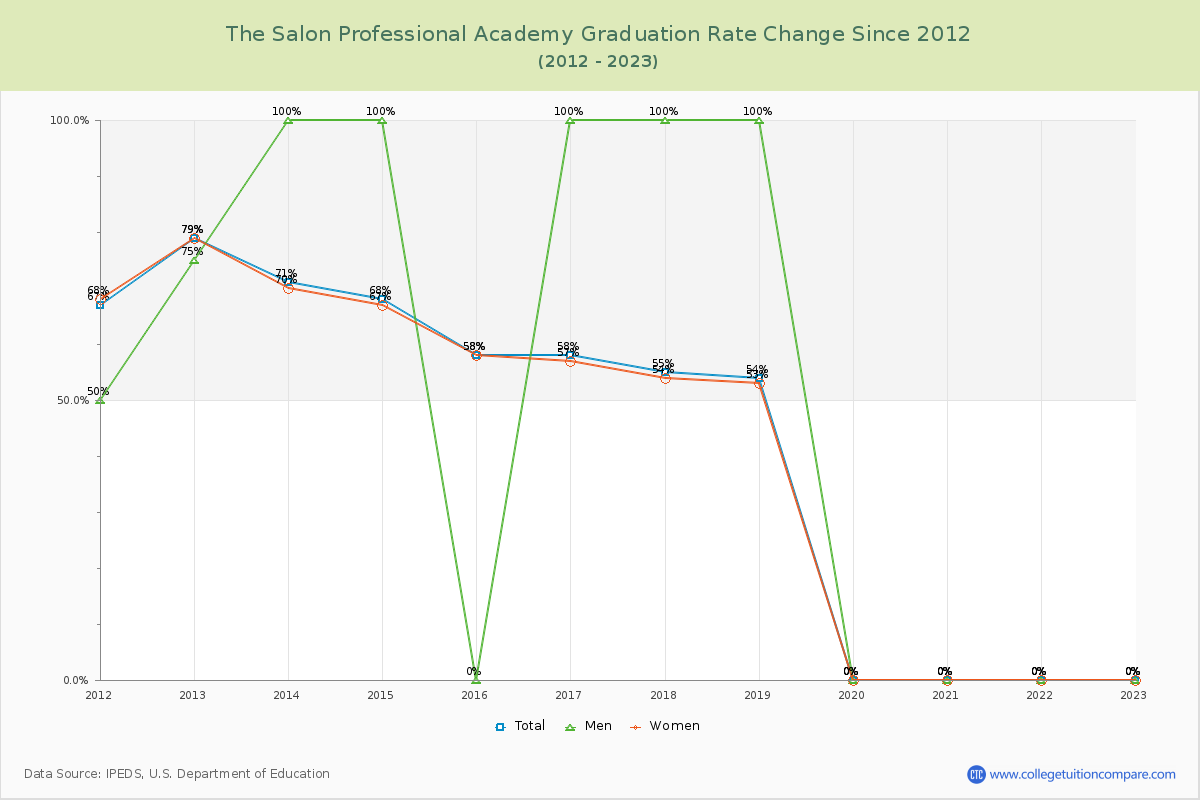 The Salon Professional Academy Graduation Rate Changes Chart