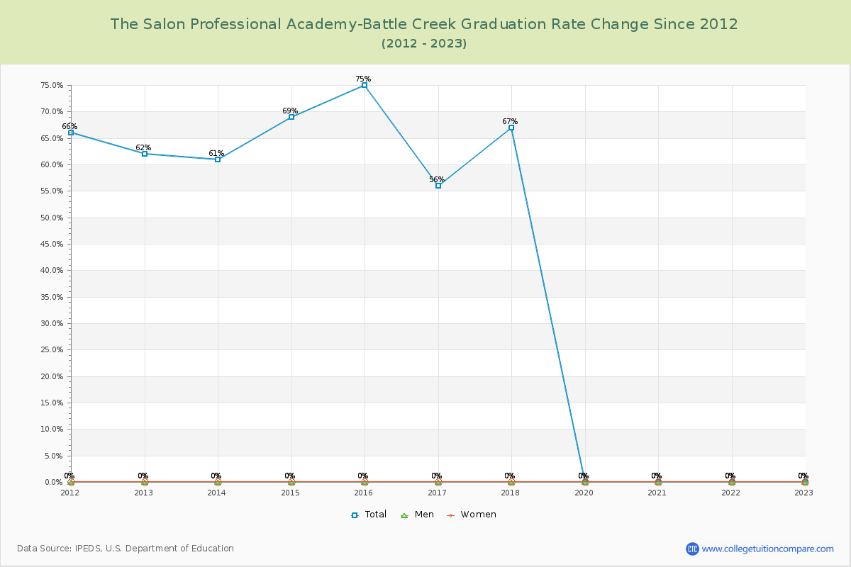 The Salon Professional Academy-Battle Creek Graduation Rate Changes Chart